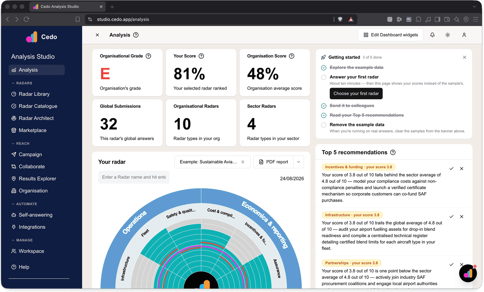 The Cedo Analysis Studio dashboard: organisational grade, scores, a live radar chart and Top 5 AI recommendations