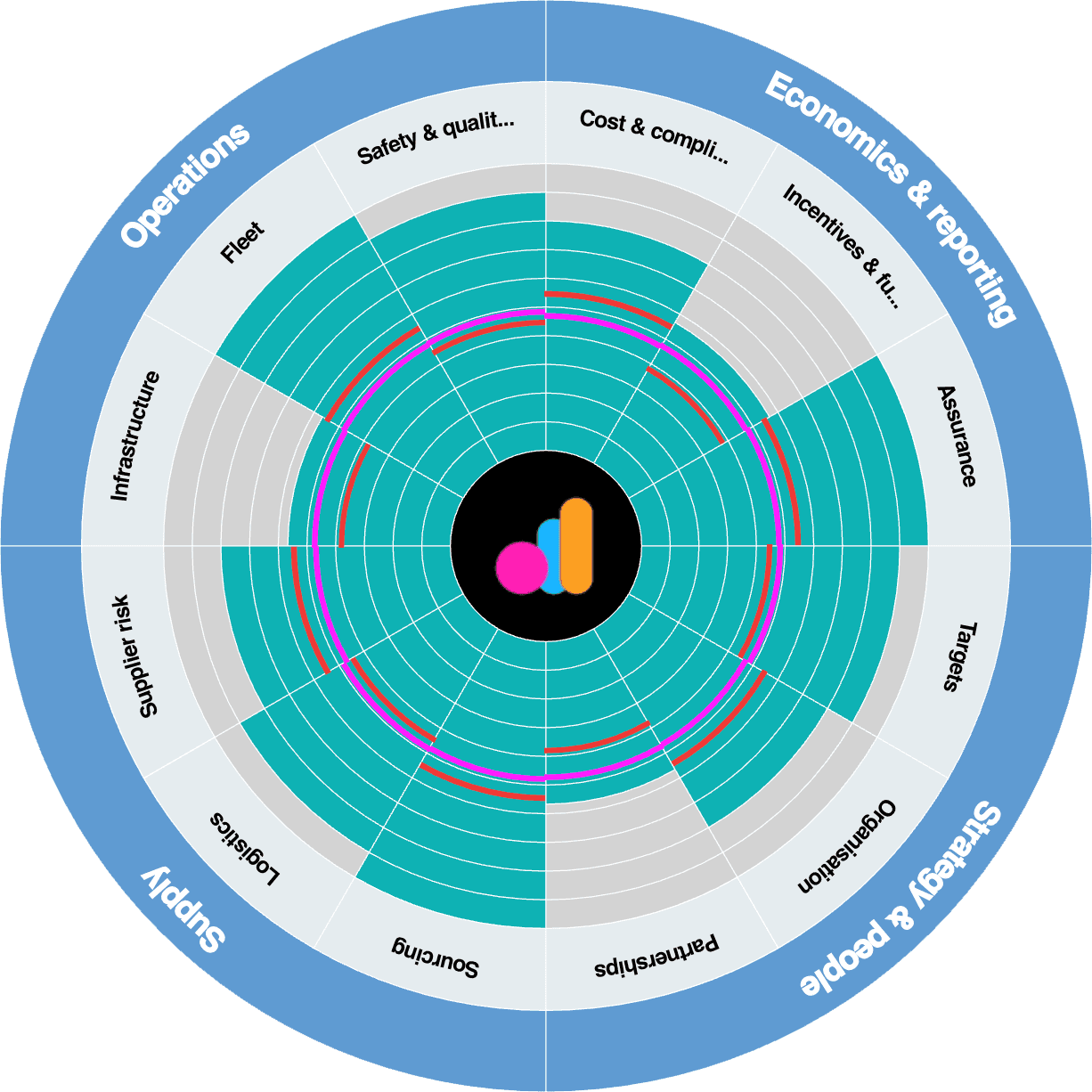 A Cedo radar chart: teal score wedges for each sub-category, compared against organisation, sector and global benchmark rings